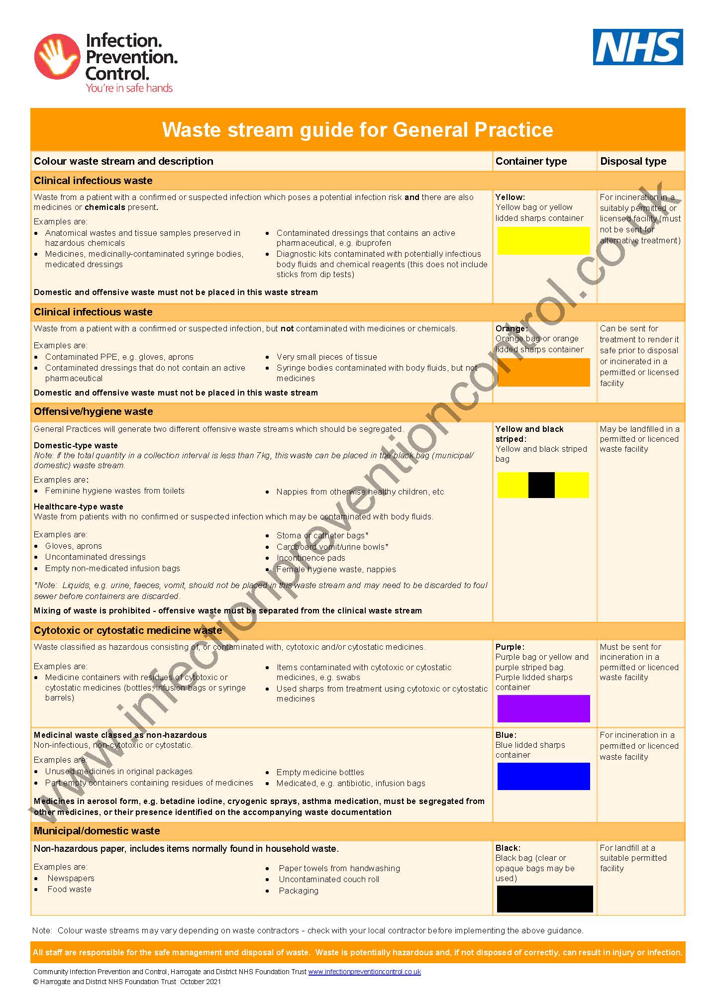 Waste stream guide Poster for General Practice - Infection Prevention ...