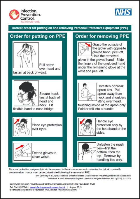 Correct order for putting on and removing personal protective equipment ...