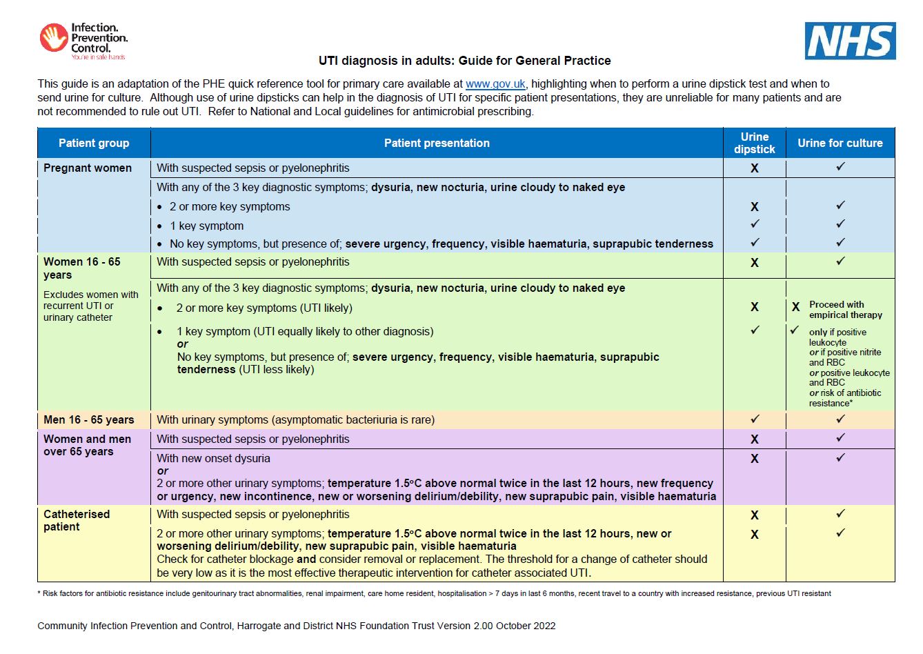 UTI diagnosis in adults Guide for General Practice Infection